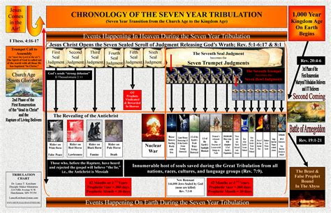 Chart On Seven Year Tribulation Judgments Disciple Maker