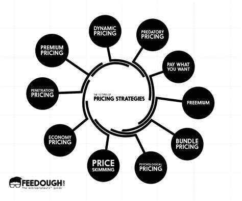 The 10 Types Of Pricing Strategies Feedough