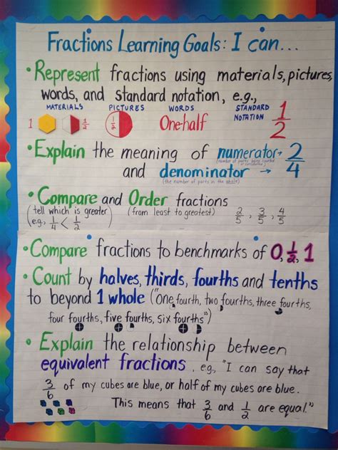 Fractions Learning Goals Grade 4 Learning Goals Learning Intentions
