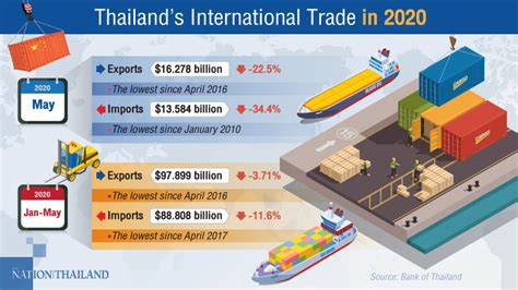 Thai Exports In May Hit Lowest Level In Years