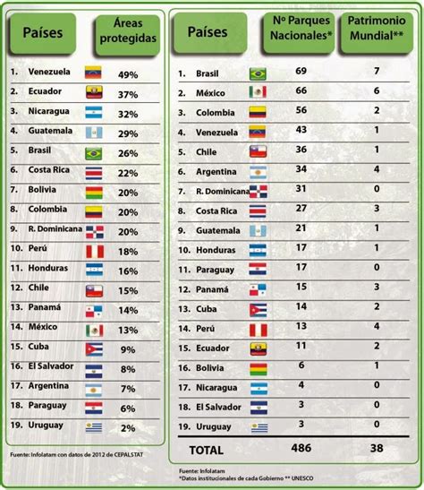 National Parks Of Paraguay Which Latin American Countries Protect More