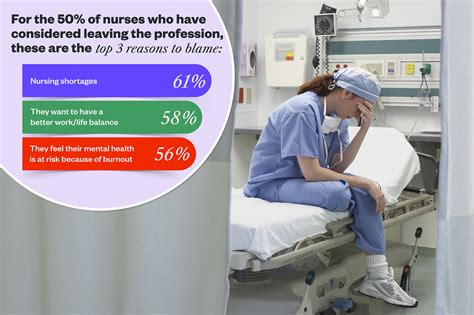 Half of nurses have considered leaving the nursing profession: poll