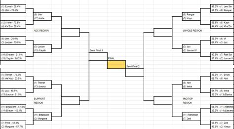 League Of Legends 2019 March Madness Champion Bracket Sweet 16