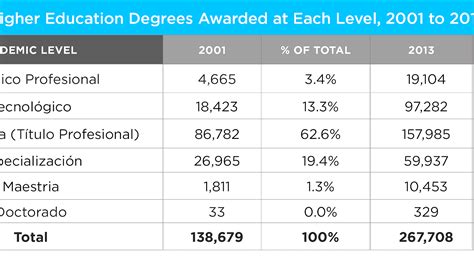 Levels Of Degrees In College College Choices