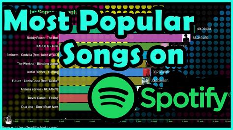 Top10 Most Popular Songs On Spotify 2020 Youtube