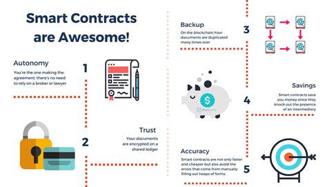 What Are Smart Contracts Benefits Limitations Use Cases