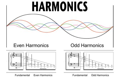 Fundamental And Harmonics