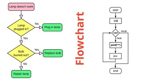 Блок схема Flowchart