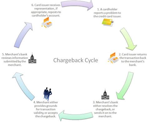 This action will usually solve the dispute, and the merchant, recognising the mistake, will then credit the charge to the cardholder's account. Can Bitcoin Surpass Credit Cards for Low-Cost Fraud ...