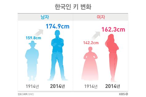 Creatrip | How The Average Height In Korea Changed Over The Years