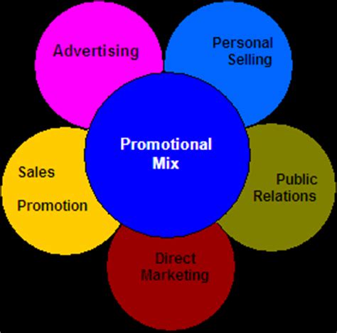 The manufacturer (communicator or source) transmits the message to the target. Cheap Promotional Products: Promotional Mix