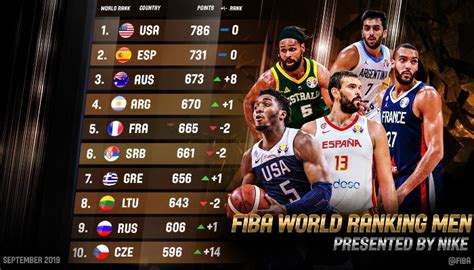 【2019最新版】バスケットボール世界ランキング！日本は何位？強い国はどこ！？