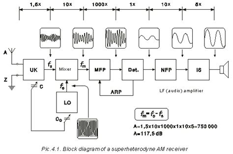 4.1. Superheterodyne AM Receivers | Radio Receivers, from ...
