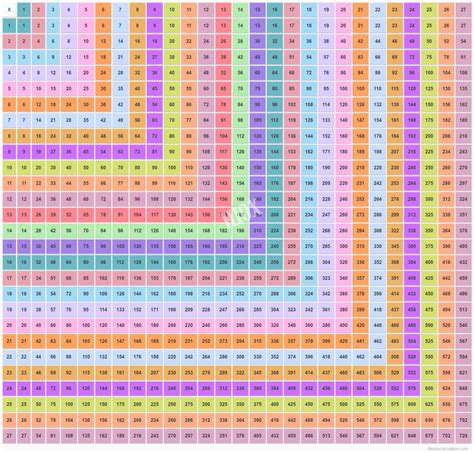Multiplication Chart To 200