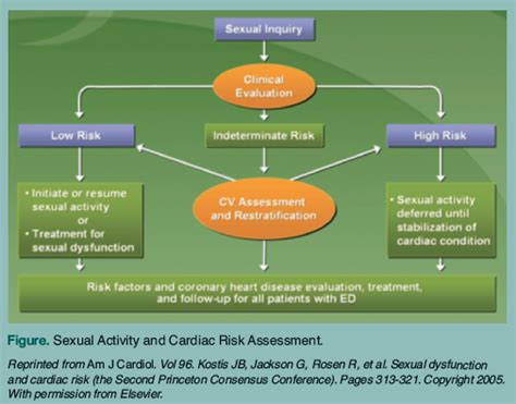 relationship of sexual activity and the heart in the aging male full title below consultant360
