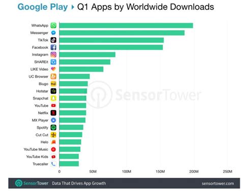 Top 10 The Most Downloaded Apps In 2019 Tech Today Info