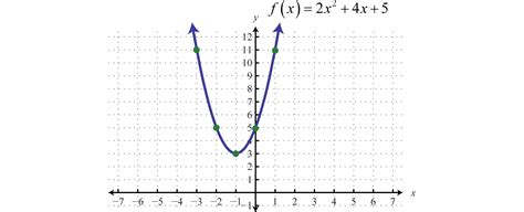 Graphing Quadratic Functions Examples