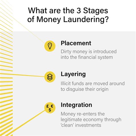 What Are The 3 Stages Of Money Laundering