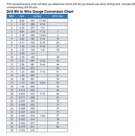 Pin By Laurie Simpson On Charts Drill Bit Sizes Drill Bits Chart