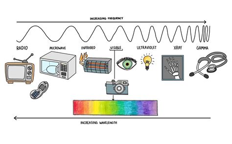 The Electromagnetic Spectrum GCSE The Science Hive