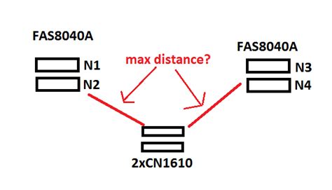 Solved Clustered Ontap Max Distance Between Nodes Netapp Community