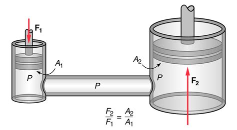 Fluid Mechanics: Pascal's Law