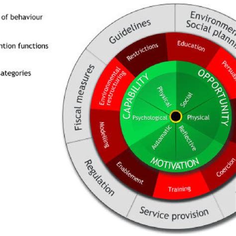 Behaviour Change Wheel Com B Framework Of Behaviour Change 29