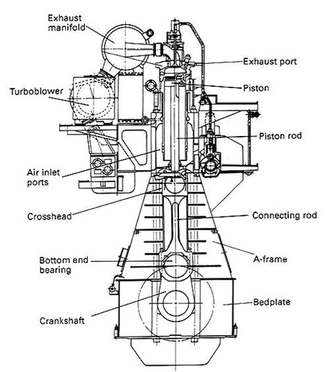 Understanding A Marine Diesel Engine 2 Stroke Cross Sectional View