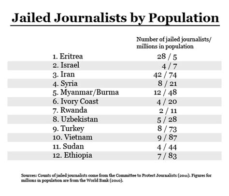 Which Countries Jail The Most Journalists Per Capita Columbia