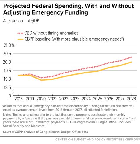 Projected Federal Spending With And Without Adjusting Emergency
