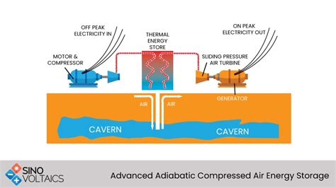 Adiabatic Vs Diabatic Caes Comparing Energy Storage Approaches Thegreenertruth