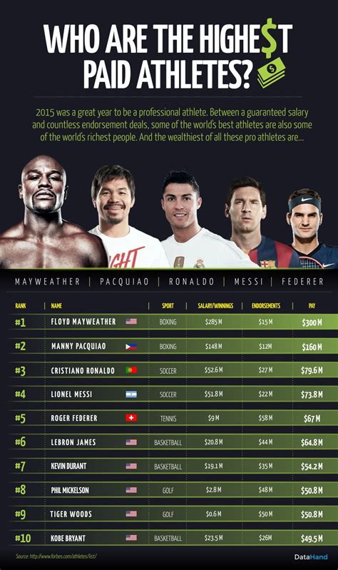 Who Are the Highest Paid Athletes? - Sports - DataHand