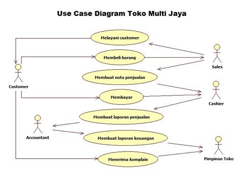 Phies Site Contoh Use Case Diagram
