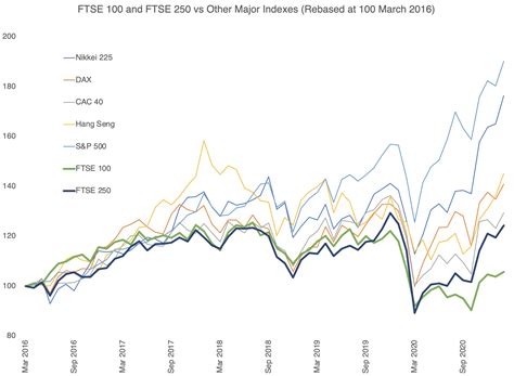 Cheap British Stocks The Ftse 100 Is Trading At A Discount But Can It