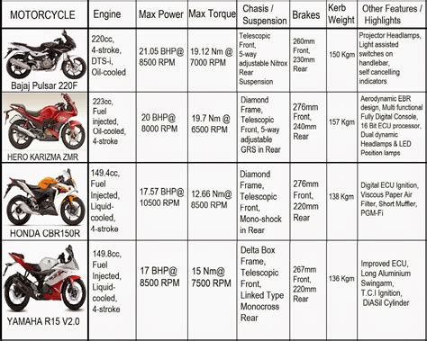 The bike is packed with so we skip to the next option, the yamaha r15. Indian AUTO Enthusiast: Budget Sports-Bikes in India ...