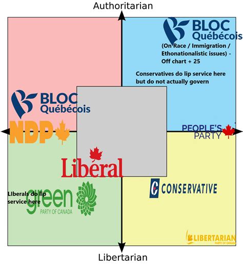 Canadian Political Parties Compass Politicalcompassmemes