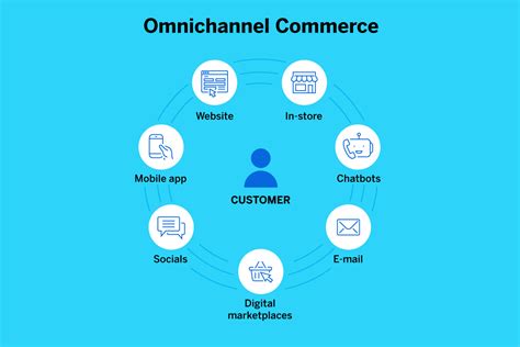 What Does Omnichannel Marketing Mean