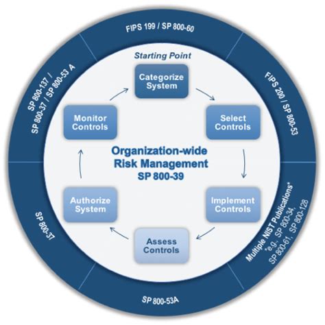 The nist risk assessment guidelines are certainly ones to consider. Nist 800 Risk Assessment Template - How To Submit A Nist ...