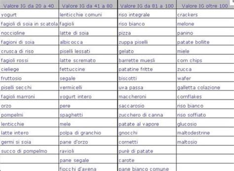 Da questa pagina puoi accedere alle tabelle nutrizionali di ricettecalorie. La tabella degli alimenti con l'indice glicemico più basso ...