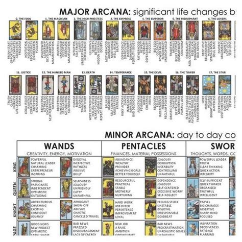 Tarot Cards Cheat Sheet 78 Cards Upright And Reversed Keyword Etsy