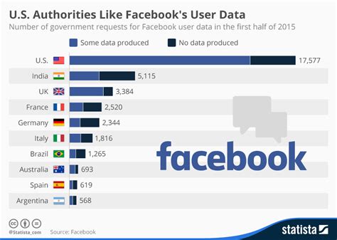 Chart Us Authorities Like Facebooks User Data Statista