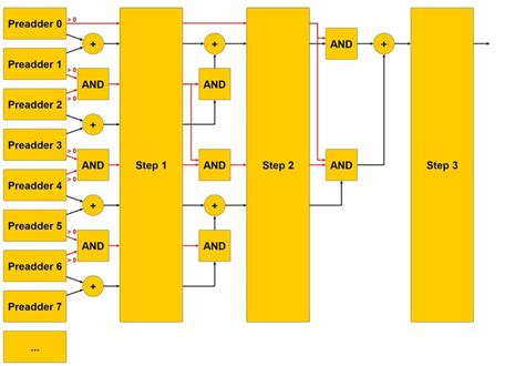 Block Diagram Of The Pipelined Gated Adder Tree Where The Control