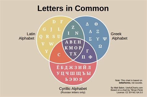 Latin Greek Cyrillic Venn Diagram Latin Greek Venn Diagram Linguistics