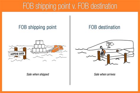Free Vs Freight On Board What Does It Mean Boa Logistics