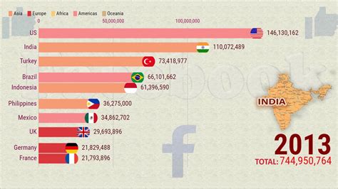 Top 10 Countries With Highest Facebook Users 2011 2019 Ranking