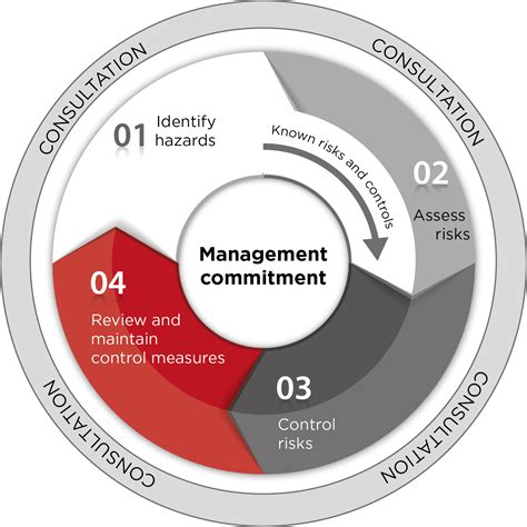 Four Principles Of Risk Management