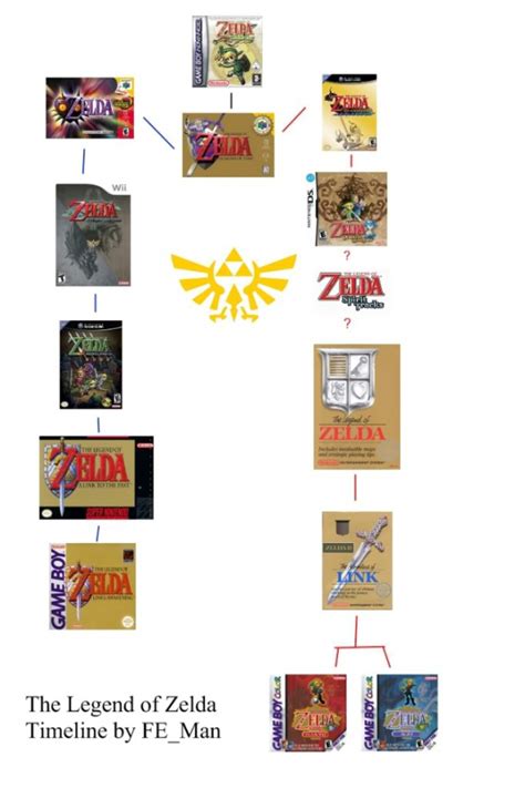 The Legend Of Zelda Skyward Sword Story Takes Place Before Ocarina Of