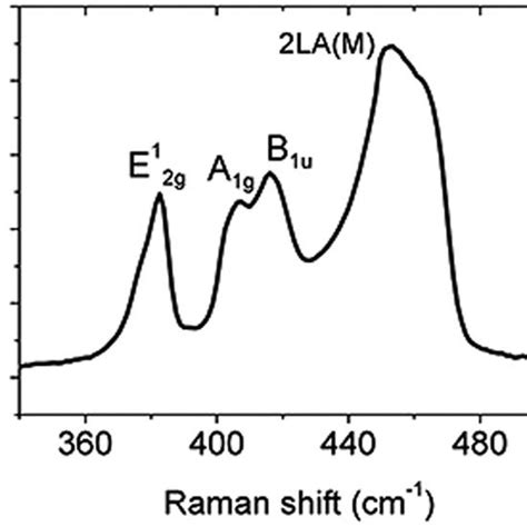 The Raman Spectrum Of Multilayer Mos2 Sample On A Sio2si Substrate