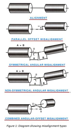 Possible Causes And Solutions To Misalignments In Pumps