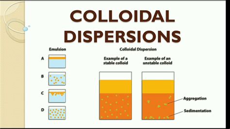 Colloidal Dispersions Physical Pharmacy Important Topic For All